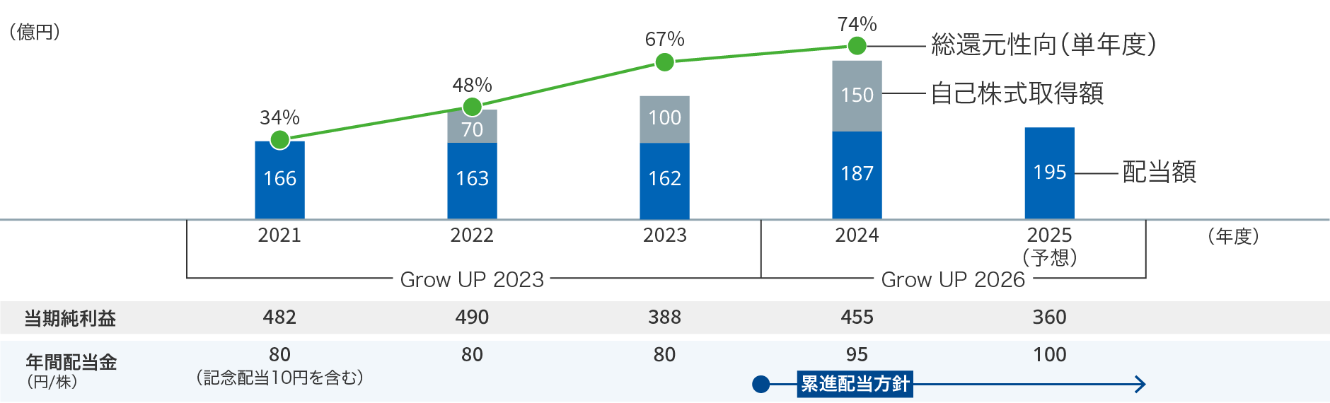 グラフ:政積極的な株主還元の継続実施